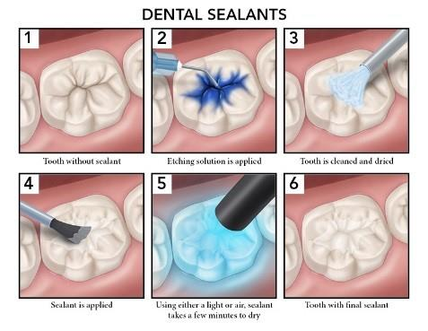 General Dentistry